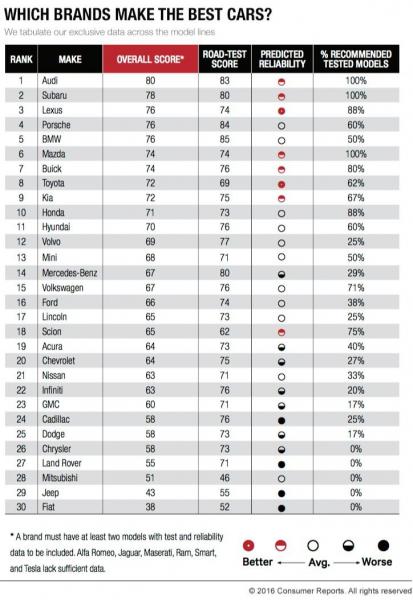 Consumer Reports: Which Car Brands Make The Best Vehicles? - Notizie E ...